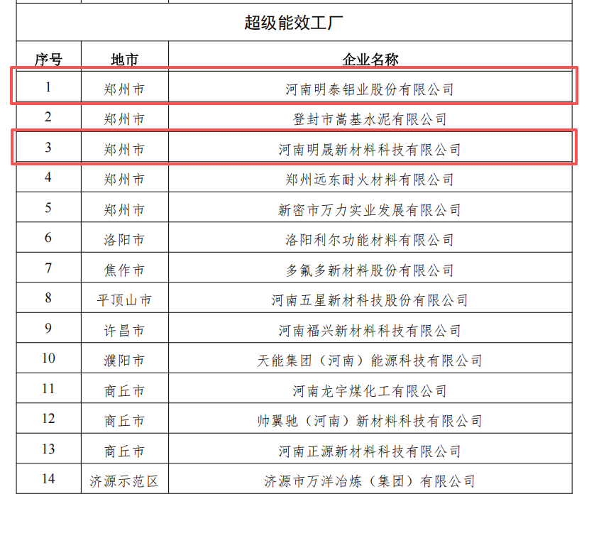 明泰铝业、明晟新材获评“2025年度河南省超级能效工厂”
