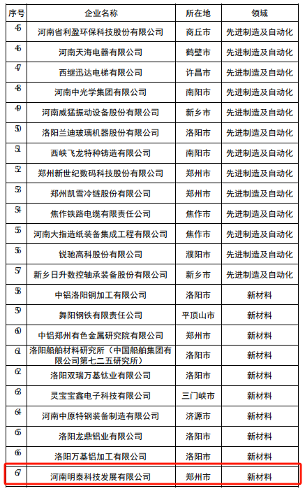 喜讯 | 明泰科技入选2024年度河南省创新龙头企业名单
