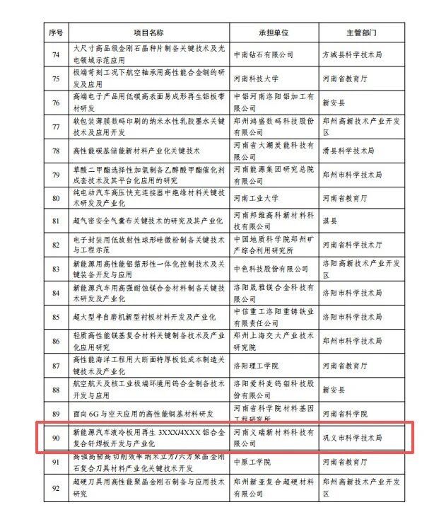 喜讯!义瑞新材获批省级重点研发专项 喜讯!义瑞新材获批省级重点研发专项