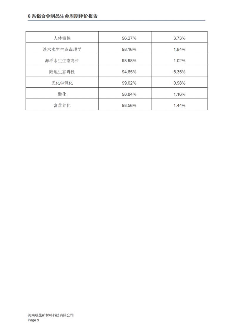《6系铝合金制品LCA报告》