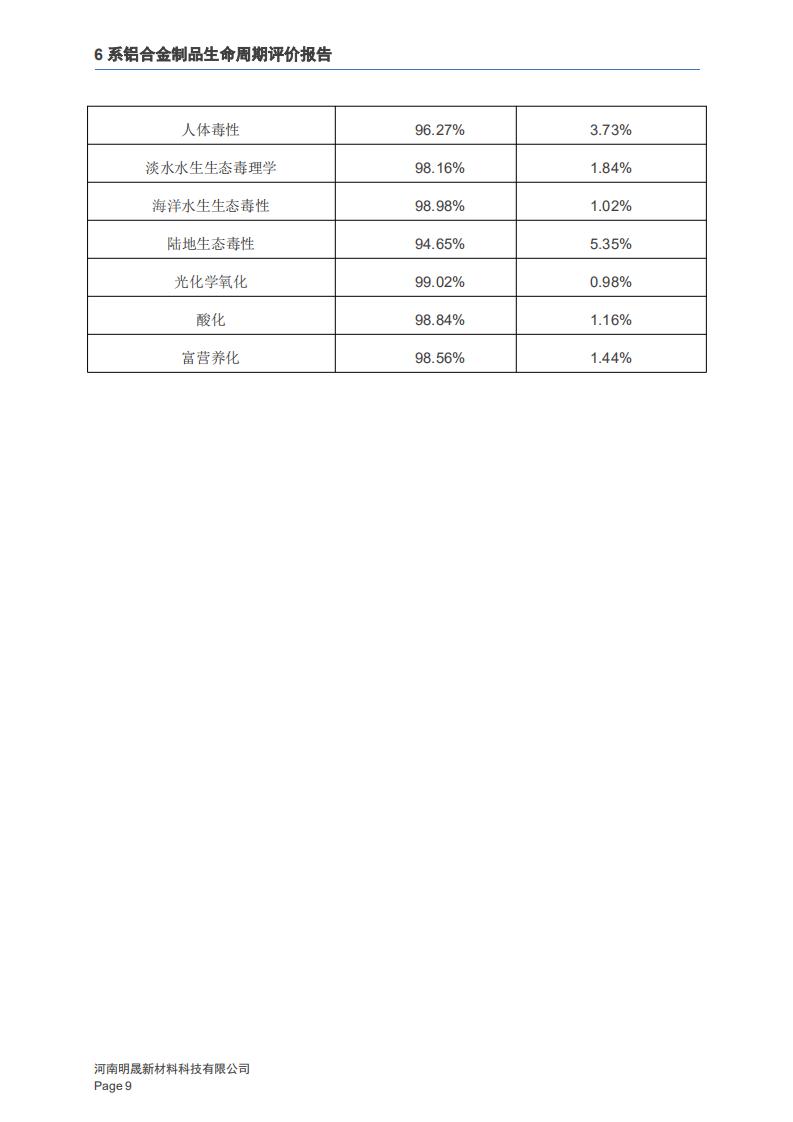 《6系铝合金制品LCA生命周期评价报告》