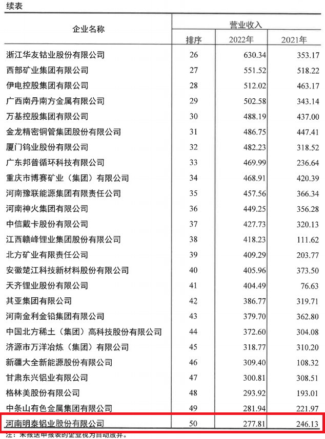 明泰铝业入选2022年有色金属企业50强及净利润排序前50名企业