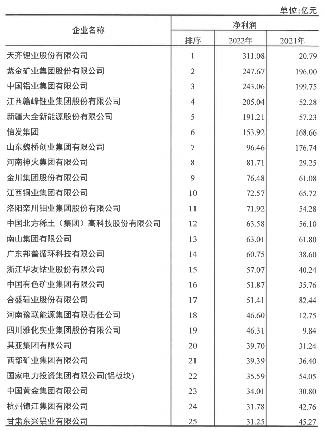 明泰铝业入选2022年有色金属企业50强及净利润排序前50名企业