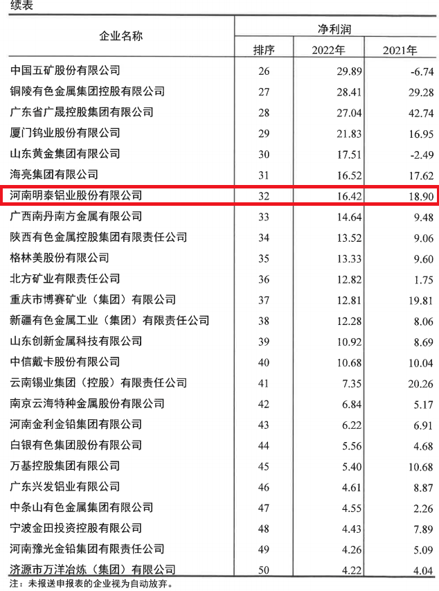 明泰铝业入选2022年有色金属企业50强及净利润排序前50名企业