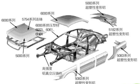 乘用车轻量化，铝合金汽车门采用5182铝板