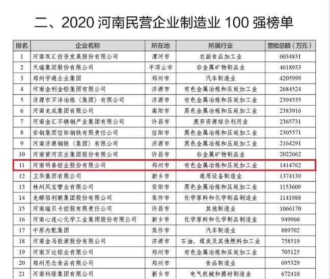明泰铝业再次荣获“河南民营企业100强”，排名稳中有升