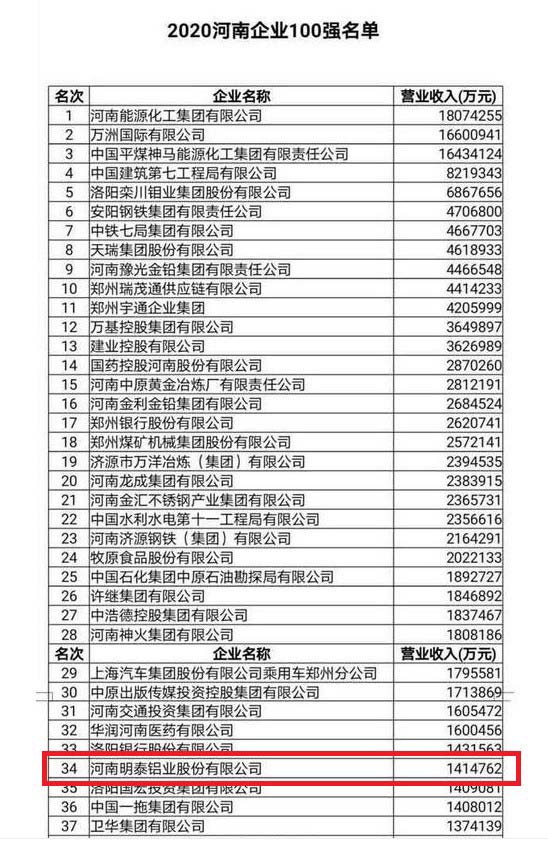 澳门十大网上博网址再次入围“2020河南企业100强”榜单