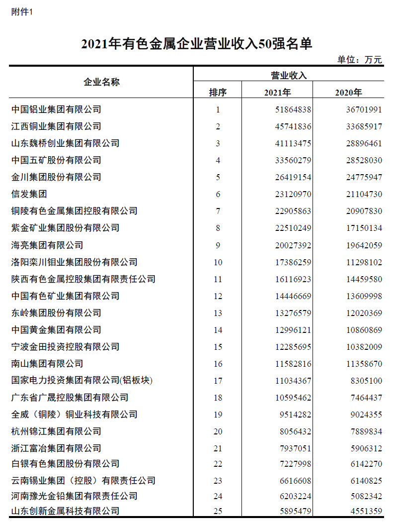 明泰铝业入围2021年有色金属企业营业收入50强