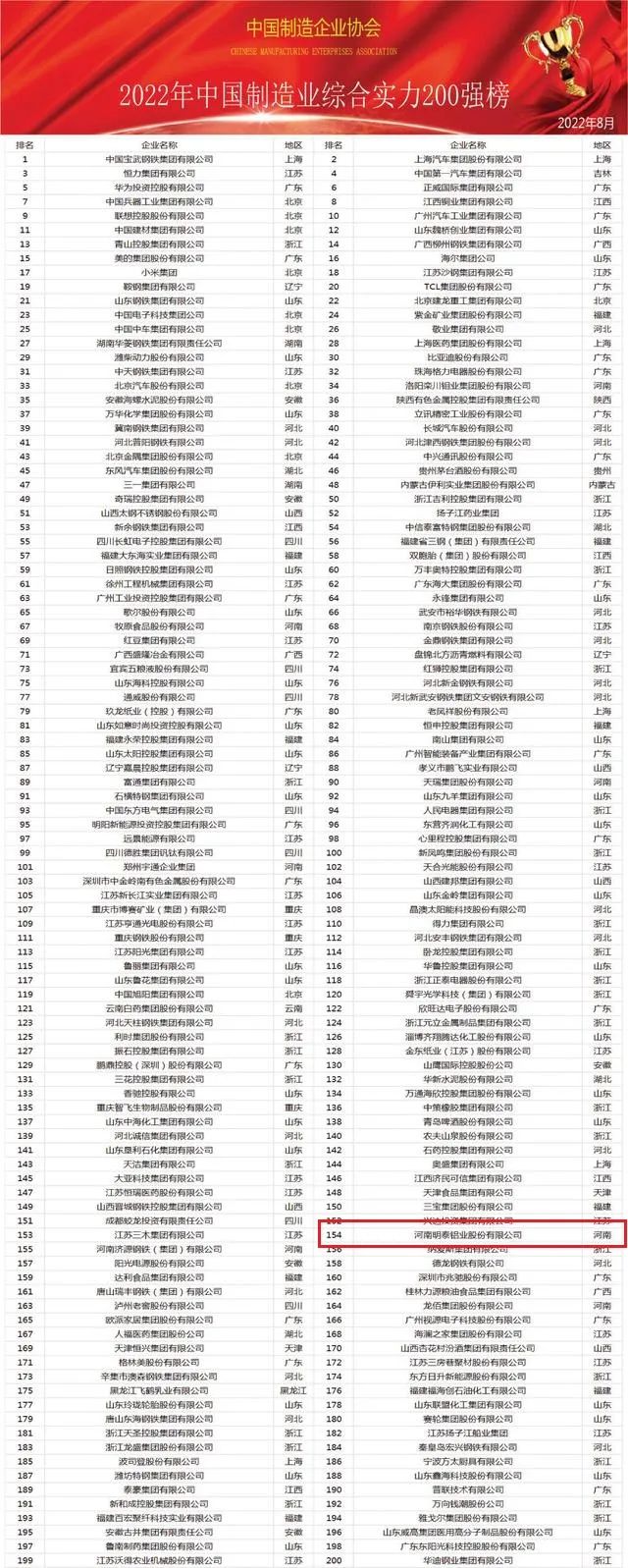 【实力金莎娱乐官网最强网站】公司荣登2022年中国制造业综合实力200强